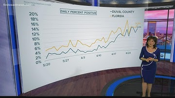 The Curve in Context: New cases of COVID-19 spiking in Florida