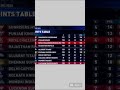 Latest ipl points table # Ipltrending#msdohni #ekmotahathighumechala #ipl #shortvideo #viral 🔥