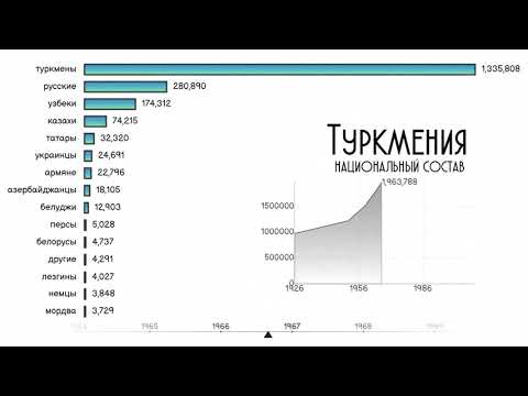 Туркмения.Национальный состав.Численность населения.Этнический состав.Статистика.1926-2010.Топ