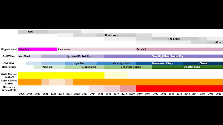 Magnetic Pole Shift - News & Timelines