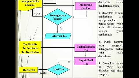 Flowchart Pendaftaran Mahasiswa Baru dan Pengontrakan KRS di Universitas Adiwangsa Jambi