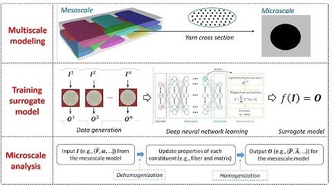 How Can Machine Learning Help Modeling of Composites?