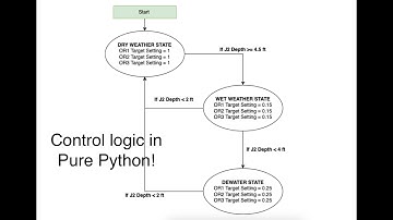 PySWMM Chapter 6.1 - CONTROLS EXAMPLE!