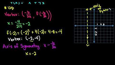 Graph a Parabola by Finding the Vertex and Intercepts