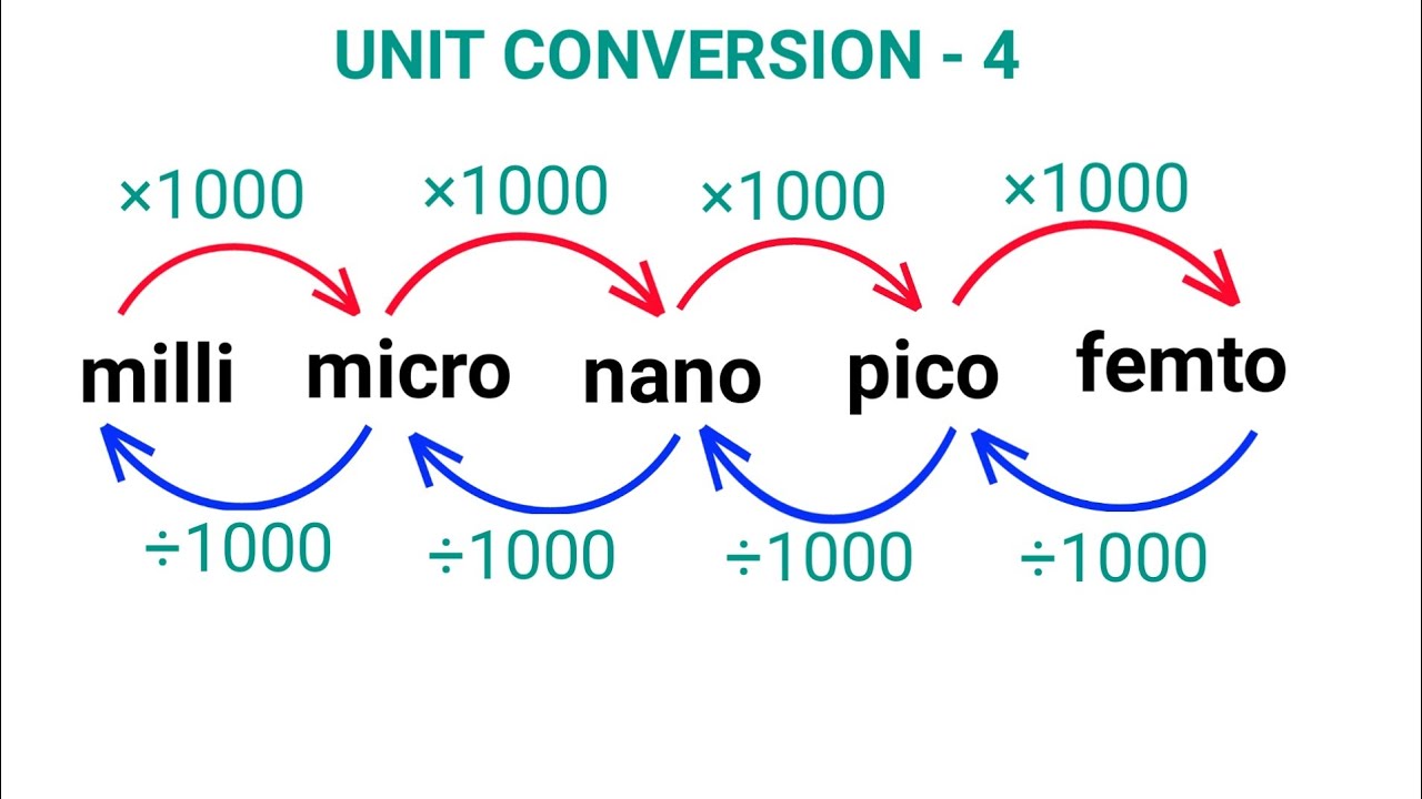 unit-conversion-part-4-aptitude-boss-youtube