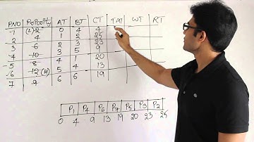 OS | Process Management | non preemptive priority scheduling | Ravindrababu Ravula | Free GATE CS