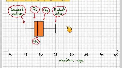 Drawing a box plot from stem and leaf plot