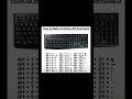 Keyboard Symbol Shortcut Keys | Alt Code Symbols | Computer Tricks Hindi #computercourse #edit