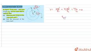 In (Fig. 3.73), if the inner shell has charge `+q_0` and the outer shell is earthed, then