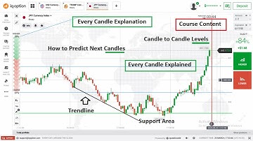 Every Candle Explanation How to Predict Next Candle using Levels in Binary Options