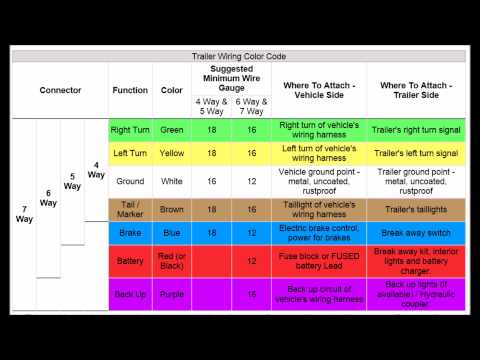 Trailer Wiring Codes For 4 Pin To 7 Pin Connector - YouTube