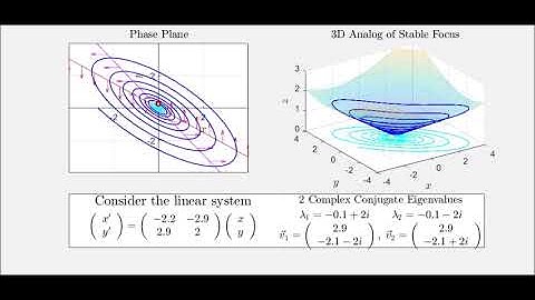 Linear System of Differential Equations - Spiral Sink