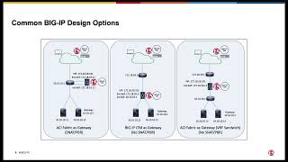 F5 BIG-IP in Cisco ACI Multi-Site and Multi-Pod - Design Options Part 1