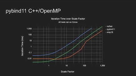 2007 A.- J. Pfleger and A. K.Chatzimichail, Performance of Parallel Python Programs on New HPC Archs