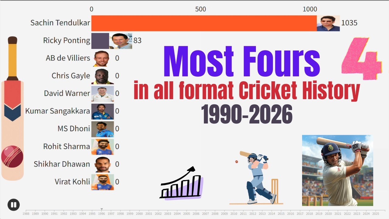 Who hits Most Fours in Cricket History (All Formats) | Bar Chart Race