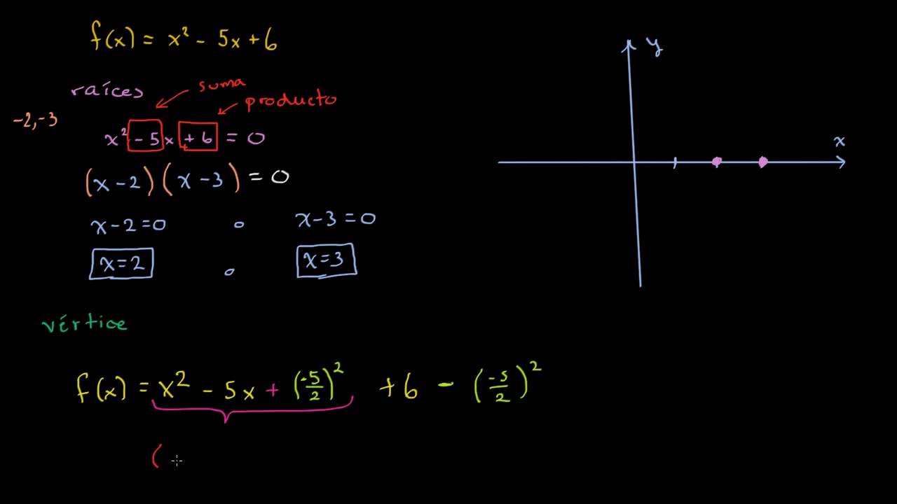 Formas Y Caracteristicas De Funciones Cuadraticas Video Khan