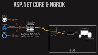 ASP.NET Core and Ngrok