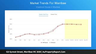 123 Synnot Street, Werribee VIC 3030 | AuPropertyReport.Com