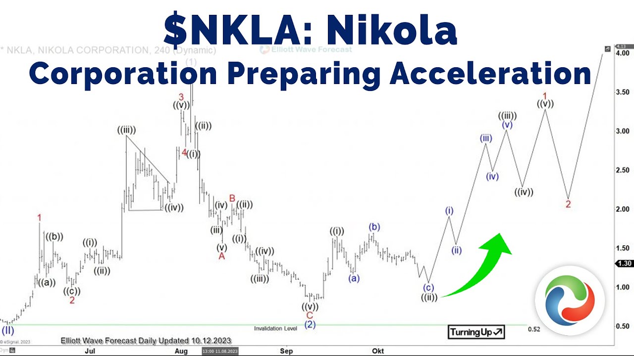 NKLA Nikola Corporation Preparing Acceleration Elliott Wave