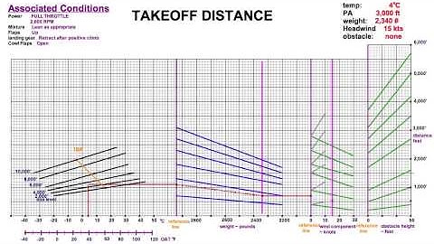 Takeoff / Landing Distance Charts