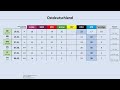 aktuelle Umfragewerte für Landtagswahlen in Ostdeutschland (BE, BB, MV, SN, ST, TH)