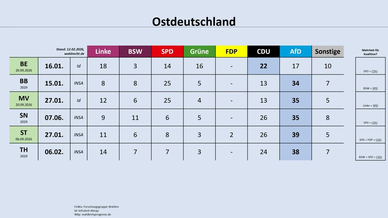 aktuelle Umfragewerte für Landtagswahlen in Ostdeutschland (BE, BB, MV, SN, ST, TH)