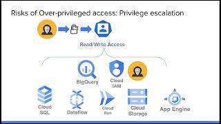 Principle of Least Privilege - Cloud IAM