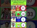 🔥 Latest Uttar Pradesh Assembly Election Opinion Poll 😱👈 | Uttar Pradesh Opinion Poll #shorts #gk