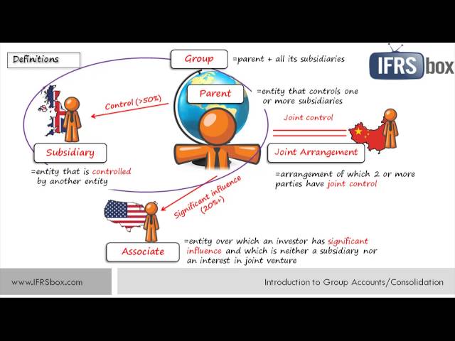 IFRS 3 / IFRS 10 Introduction to Consolidation and Group Accounts