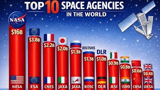 Top 10 Ranking Space Agencies in the World #factsinhindi