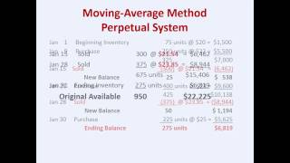 Inventory - Average Costing Methods