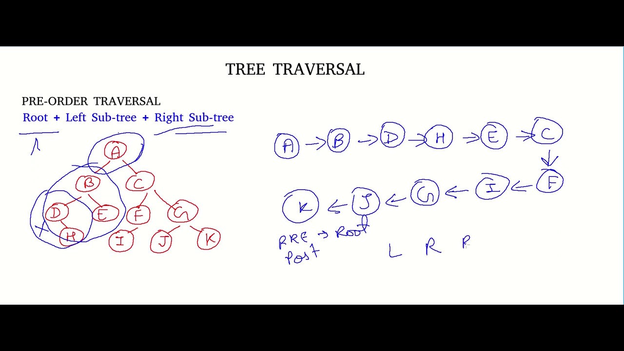 Pre-Order Traversal of Binary Tree Example | Easy Trick | Data ...