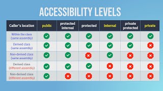 C# Access Modifiers (Learn C# Basics by Building Your Own Bot) Access Modifiers Tech Technology Computerscience Computer Students Study Access Modifier
