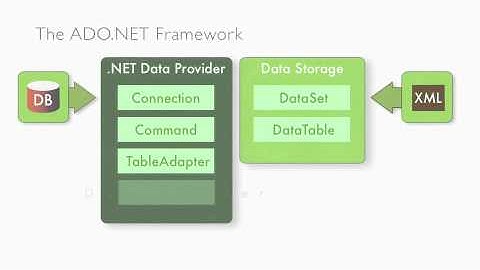 The ADO.NET Object Model