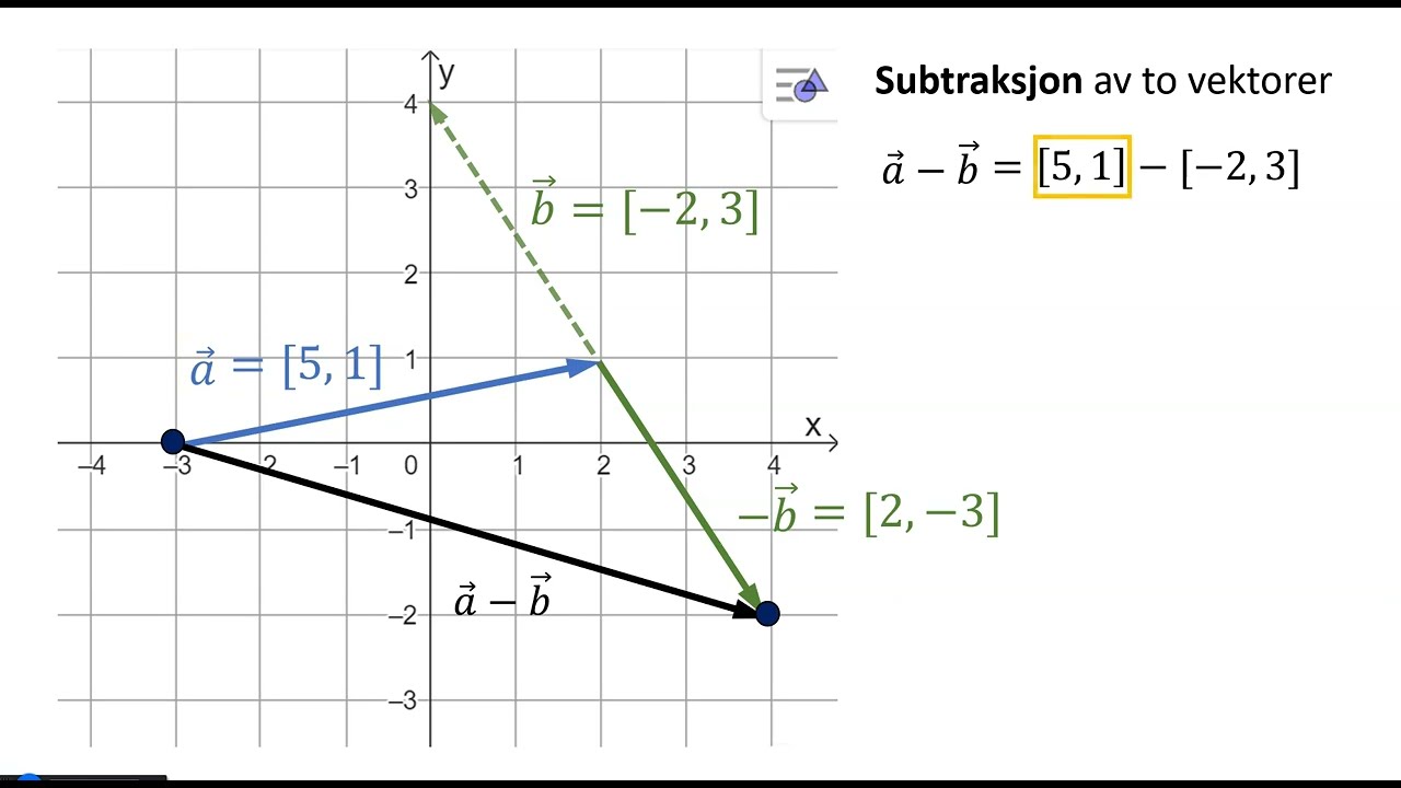 R1 - Sum og differanse av vektorer på koordinatform