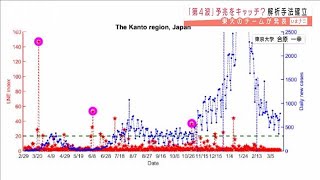 「第4波」事前に予測？　東大チームが解析手法確立(2021年3月29日)