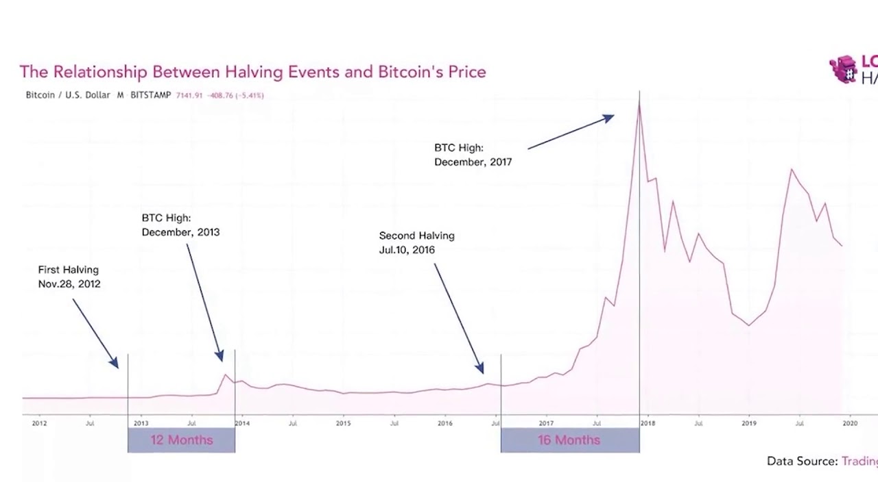 Halving bitcoin что это. Халвинг BTC график. Халвинг биткоина 2020. Халвинги биткоина по годам график. Халвинг биткоина 2020 график.