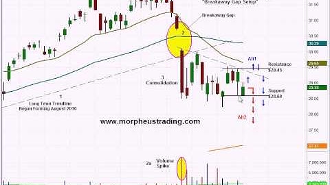 DB Commodity Index Fund ($DBC) Short Setup Video - Swing trading stock chart analysis - May 24, 2011