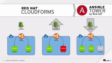 Demonstration of CloudForms and Ansible enabling "self healing" capabilities to a web application