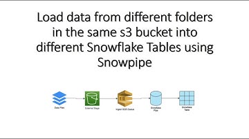 Load data from different folders (in same s3 bucket) into different Snowflake Tables using Snowpipe