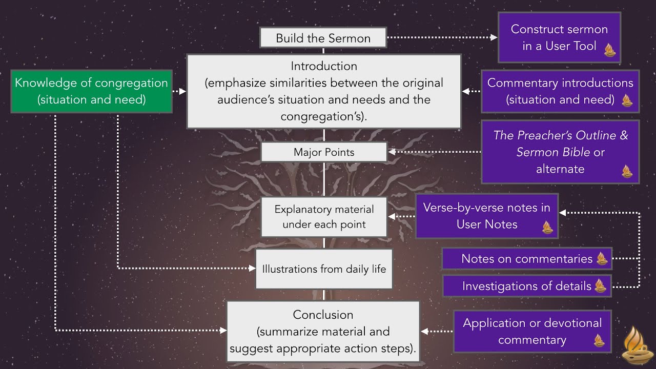 Scripture to Sermon Part 1 (Lighting the Lamp Video Podcast 