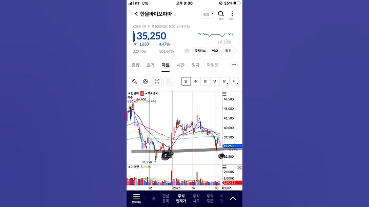 한올바이오파마 지지선 이탈하지 않고 반등하면 상방, 주식 주가 전망, 차트 분석