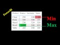 PowerBi: Highlight Min and Max in a table