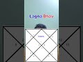 “Astrology: Lagna Bhav ka Pura Arth”#shorts #viral #youtubeshorts #trending astrology