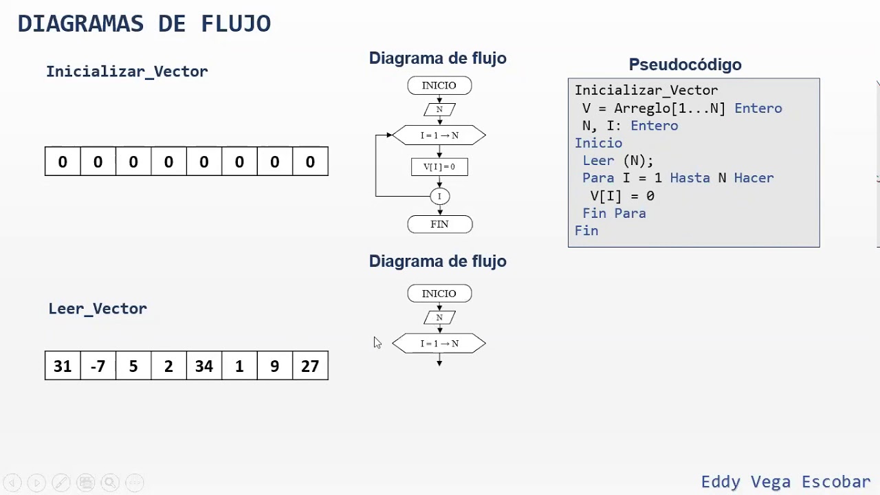 Top 106+ imagen diagramas de flujo con vectores ejercicios resueltos