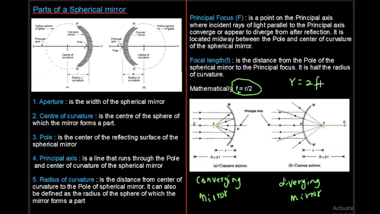 Reflection of Light on Spherical mirrors Part 1