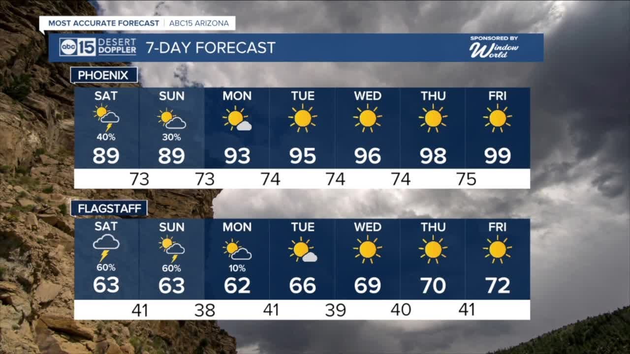 Scattered Showers and cooler temperatures through the weekend - YouTube