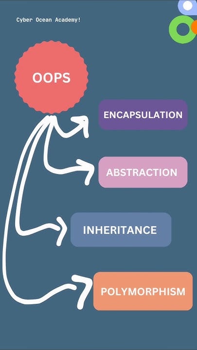 Four Pillars of Object-Oriented Programming #coding #java #programming# ...