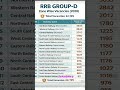 RRB GROUP D VACANCY 2026#rrb #gs #sarkarinal #viral #education #rrbs #railwayrecruitment #govtjobs