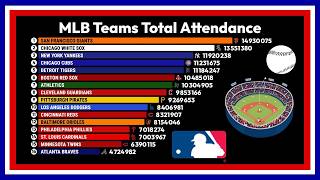 MLB Attendance by Team (1901–2026) ⚾